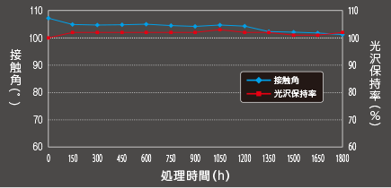 キセノンアーク灯 促進耐候性テスト(JIS-K2396)