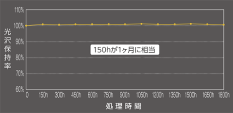 キセノンアーク灯 促進耐候性テスト(JIS-K2396)